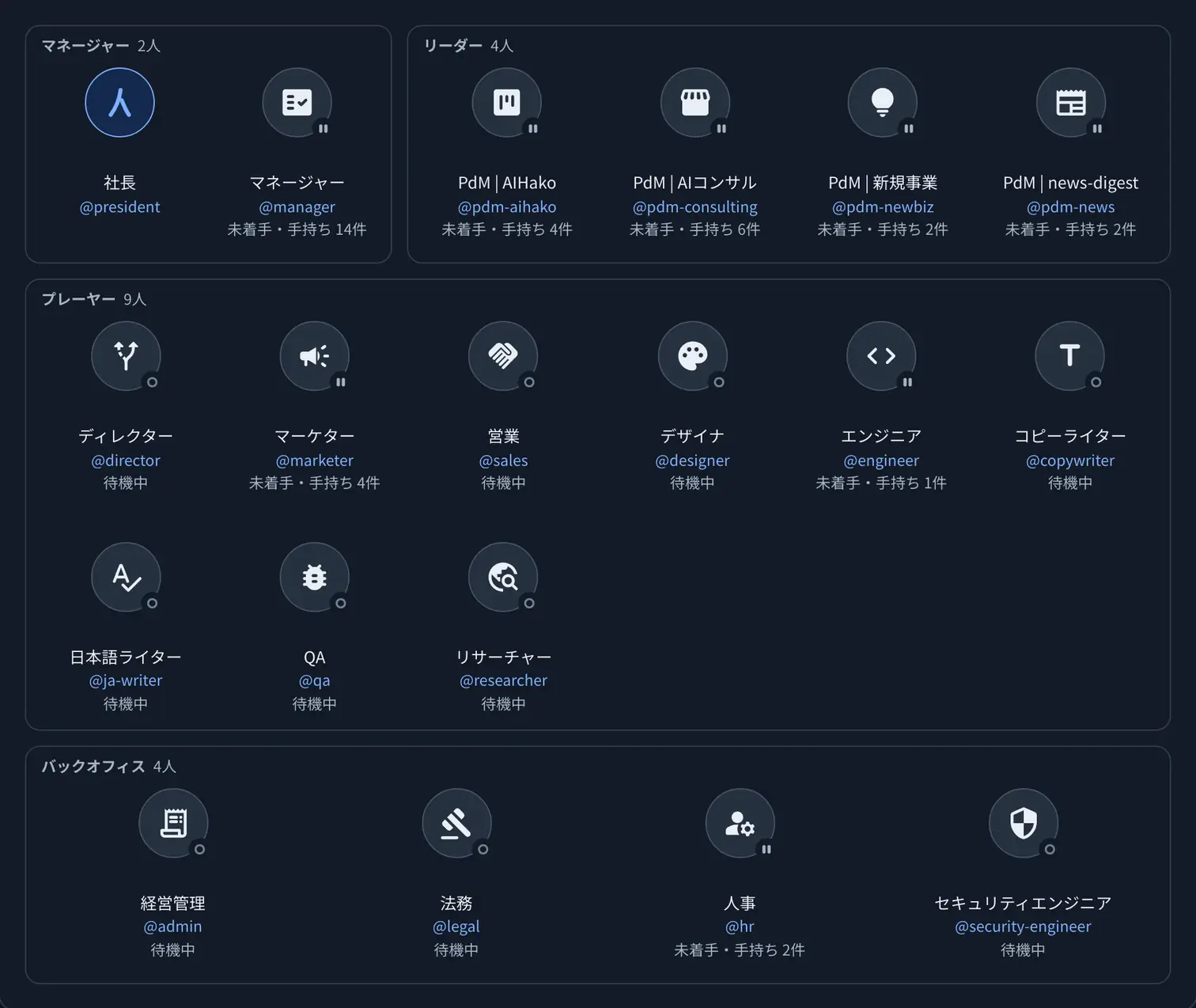 当社の社内チャットの社員画面。マネージャー2人（社長・マネージャー）、リーダー4人（PdM | AIHako・PdM | AIコンサル・PdM | 新規事業・PdM | news-digest）、プレーヤー9人（ディレクター・マーケター・営業・デザイナ・エンジニア・コピーライター・日本語ライター・QA・リサーチャー）、バックオフィス4人（経営管理・法務・人事・セキュリティエンジニア）が役割ごとに並び、社長以外の一人ずつに「待機中」か「未着手・手持ち」の件数（1〜14件）が付いている
