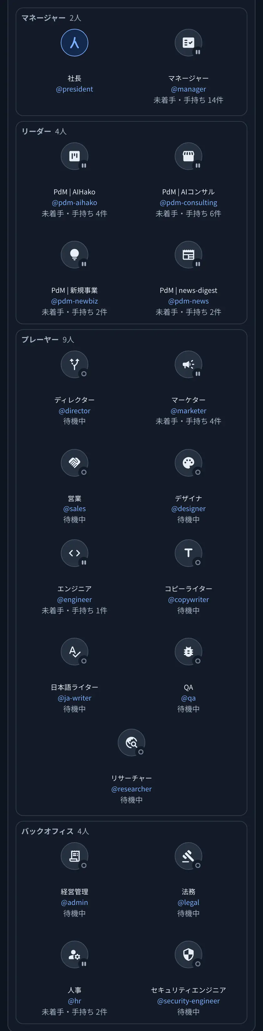 当社の社内チャットの社員画面。マネージャー2人（社長・マネージャー）、リーダー4人（PdM | AIHako・PdM | AIコンサル・PdM | 新規事業・PdM | news-digest）、プレーヤー9人（ディレクター・マーケター・営業・デザイナ・エンジニア・コピーライター・日本語ライター・QA・リサーチャー）、バックオフィス4人（経営管理・法務・人事・セキュリティエンジニア）が役割ごとに並び、社長以外の一人ずつに「待機中」か「未着手・手持ち」の件数（1〜14件）が付いている