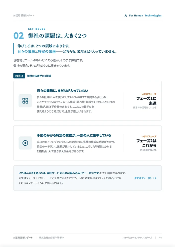 レポートの例：お伺いした課題を整理し、時間のかかっている業務を図で示したページ