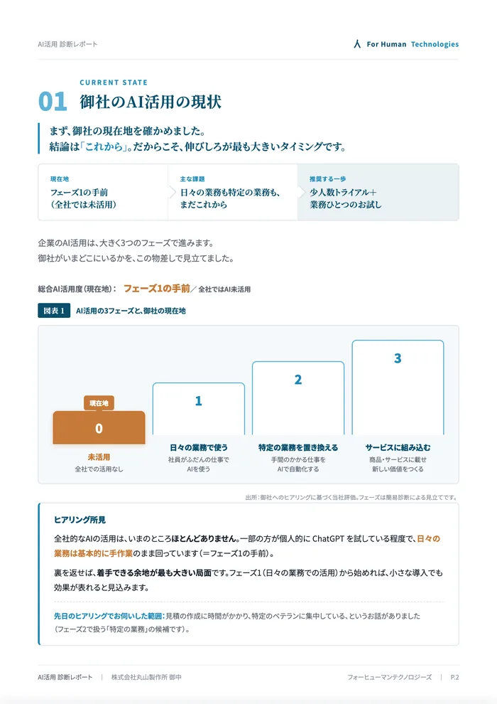 レポートの例：いまのAI活用の現状を物差しに当てて見立てたページ